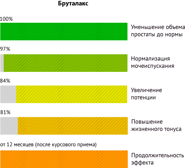 Бруталакс